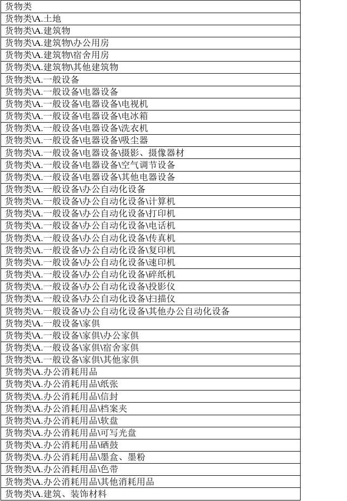 政府供應(yīng)商分類表格模板 辦公設(shè)備及消耗品